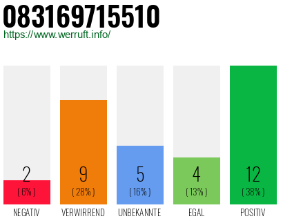 Rufnummer 083169715510 Telefonnummer 083169715510
