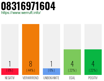 Rufnummer 08316971604 Telefonnummer 08316971604