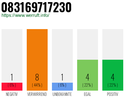 Rufnummer 083169717230 Telefonnummer 083169717230