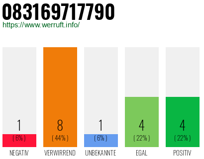 Rufnummer 083169717790 Telefonnummer 083169717790