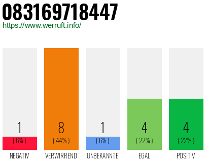 Rufnummer 083169718447 Telefonnummer 083169718447