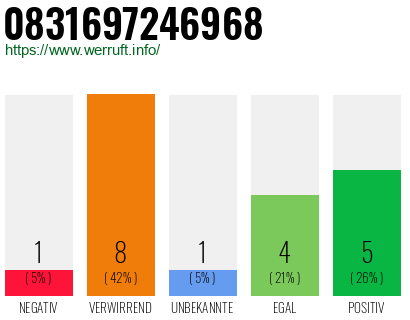 Rufnummer 0831697246968 Telefonnummer 0831697246968