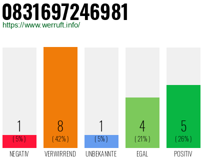 Rufnummer 0831697246981 Telefonnummer 0831697246981