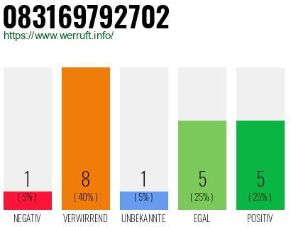 Rufnummer 083169792702 Telefonnummer 083169792702