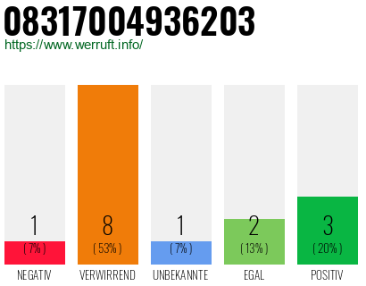 Rufnummer 08317004936203 Telefonnummer 08317004936203