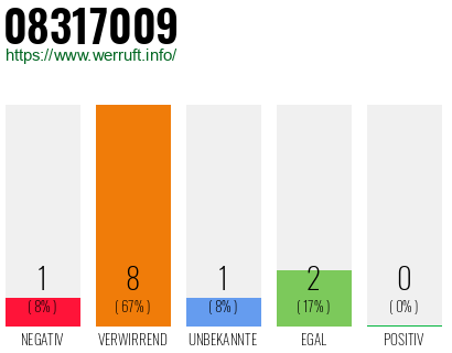 Rufnummer 08317009 Telefonnummer 08317009