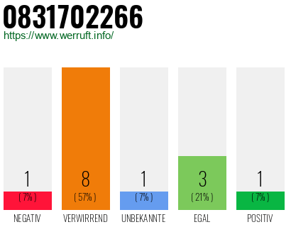 Rufnummer 0831702266 Telefonnummer 0831702266