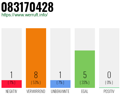 Rufnummer 083170428 Telefonnummer 083170428