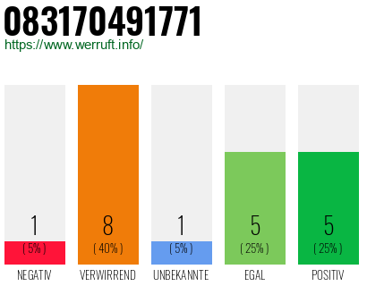 Rufnummer 083170491771 Telefonnummer 083170491771