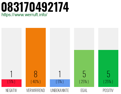 Rufnummer 083170492174 Telefonnummer 083170492174