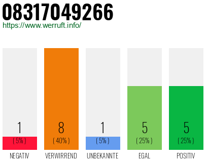 Rufnummer 08317049266 Telefonnummer 08317049266