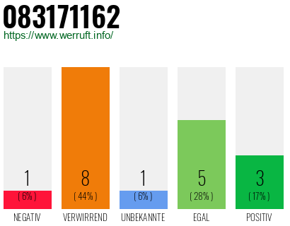 Rufnummer 083171162 Telefonnummer 083171162