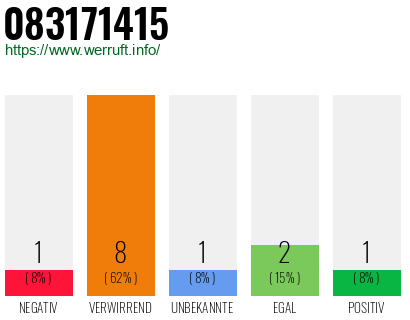 Rufnummer 083171415 Telefonnummer 083171415