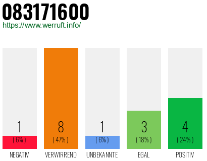 Rufnummer 083171600 Telefonnummer 083171600