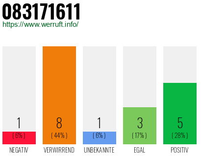 Rufnummer 083171611 Telefonnummer 083171611