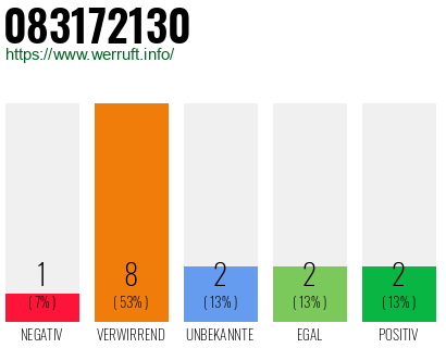 Rufnummer 083172130 Telefonnummer 083172130