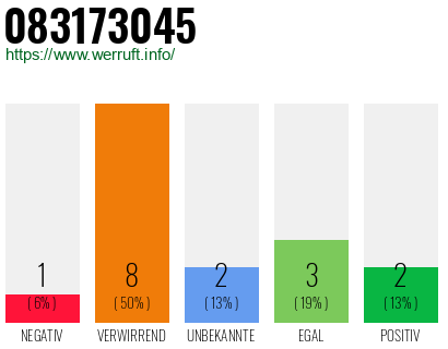 Rufnummer 083173045 Telefonnummer 083173045