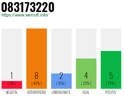 Rufnummer 083173220 Telefonnummer 083173220