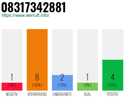 Rufnummer 08317342881 Telefonnummer 08317342881