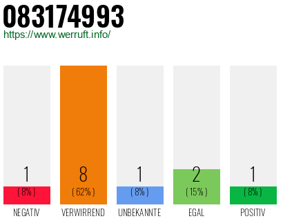 Rufnummer 083174993 Telefonnummer 083174993