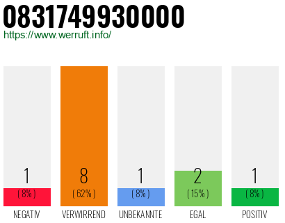Rufnummer 0831749930000 Telefonnummer 0831749930000