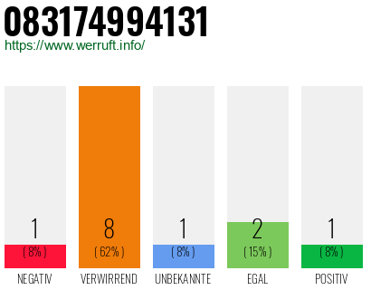 Rufnummer 083174994131 Telefonnummer 083174994131
