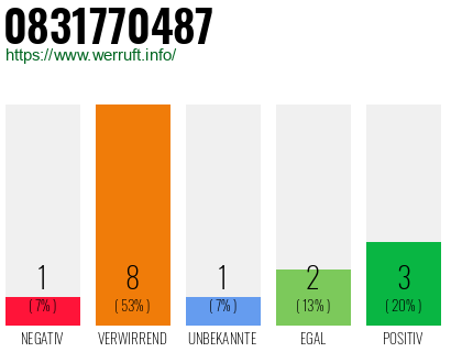 Rufnummer 0831770487 Telefonnummer 0831770487