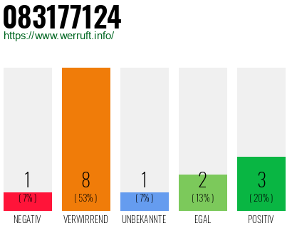 Rufnummer 083177124 Telefonnummer 083177124