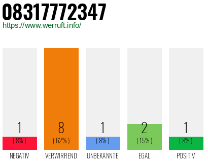 Rufnummer 08317772347 Telefonnummer 08317772347