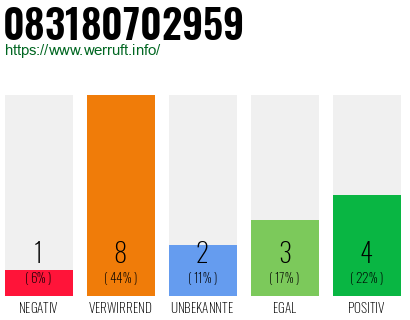 Rufnummer 083180702959 Telefonnummer 083180702959