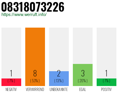 Rufnummer 08318073226 Telefonnummer 08318073226