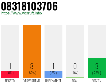 Rufnummer 08318103706 Telefonnummer 08318103706