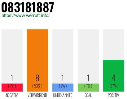 Rufnummer 083181887 Telefonnummer 083181887