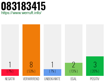 Rufnummer 083183415 Telefonnummer 083183415
