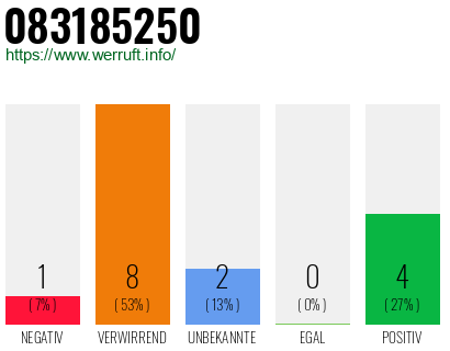 Rufnummer 083185250 Telefonnummer 083185250