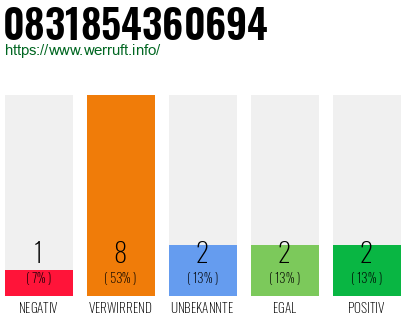 Rufnummer 0831854360694 Telefonnummer 0831854360694