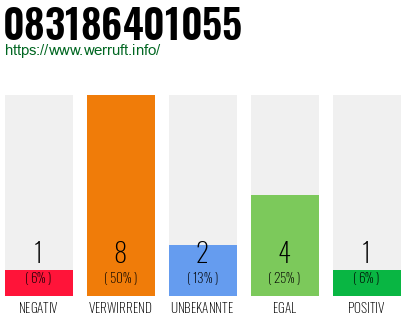 Rufnummer 083186401055 Telefonnummer 083186401055