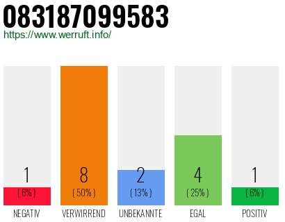 Rufnummer 083187099583 Telefonnummer 083187099583