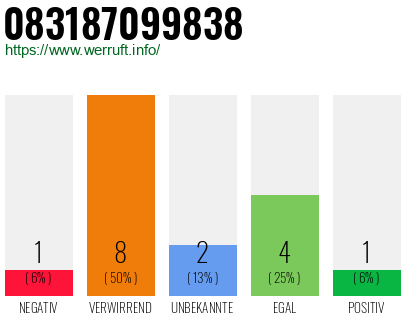 Rufnummer 083187099838 Telefonnummer 083187099838