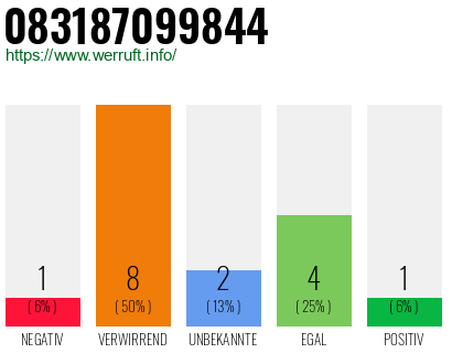 Rufnummer 083187099844 Telefonnummer 083187099844