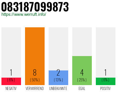 Rufnummer 083187099873 Telefonnummer 083187099873