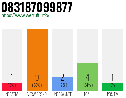 Rufnummer 083187099877 Telefonnummer 083187099877
