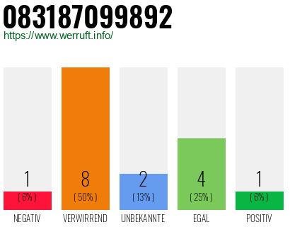Rufnummer 083187099892 Telefonnummer 083187099892