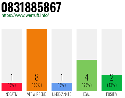 Rufnummer 0831885867 Telefonnummer 0831885867