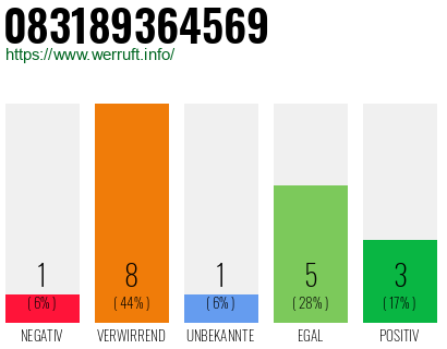 Rufnummer 083189364569 Telefonnummer 083189364569