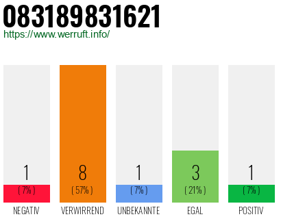 Rufnummer 083189831621 Telefonnummer 083189831621