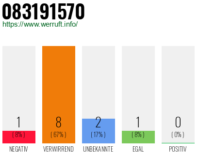Rufnummer 083191570 Telefonnummer 083191570