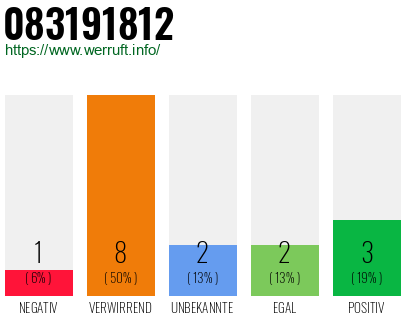 Rufnummer 083191812 Telefonnummer 083191812