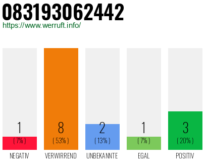 Rufnummer 083193062442 Telefonnummer 083193062442