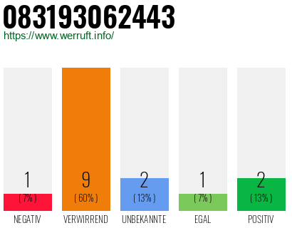 Rufnummer 083193062443 Telefonnummer 083193062443